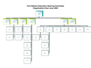 First Nations Education Steering Committee Organization Chart June 2005