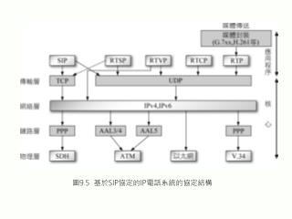 圖 9.5 基於 SIP 協定的 IP 電話系統的協定結構