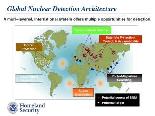 A multi–layered, international system offers multiple opportunities for detection.