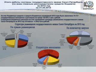 Итоги работы системы государственного заказа Санкт-Петербурга