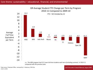 GR Average Student FTE Change per Term by Program 2010-11 Compared to 2009-10