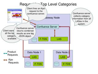 Request for Top Level Categories