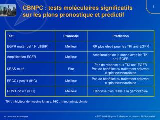 CBNPC : tests moléculaires significatifs sur les plans pronostique et prédictif