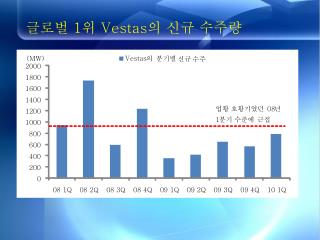 글로벌 1 위 Vestas 의 신규 수주량