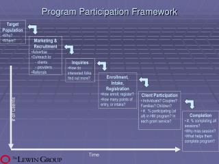 Program Participation Framework