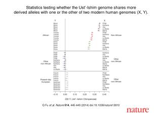 Q Fu et al. Nature 514 , 445-449 (2014) doi:10.1038/nature13810