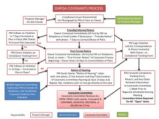 Compliance Issues Documented Via Photograph by PM or from an Owner