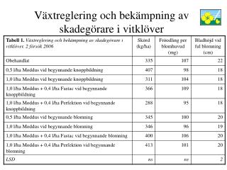 Växtreglering och bekämpning av skadegörare i vitklöver