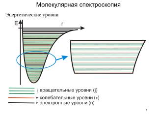 Молекулярная спектроскопия