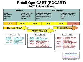 Retail Ops CART (ROCART) 2007 Release Plans