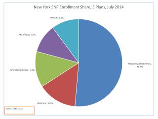 NY_SNP_Enrollment_Share_5Plans_July20141