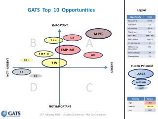 GATS Top 10 Opportunities