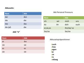 PPT - Der Akkusativ (The accusative case) PowerPoint Presentation - ID ...