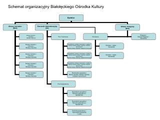 Schemat organizacyjny Białołęckiego Ośrodka Kultury