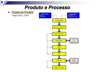 Produto e Processo