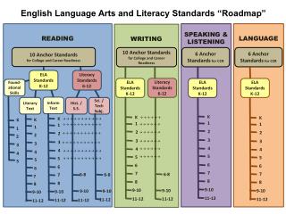 English Language Arts and Literacy Standards “Roadmap”