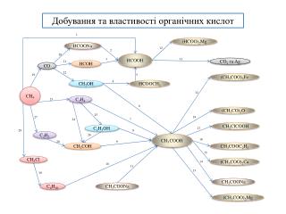 Добування та властивості органічних кислот