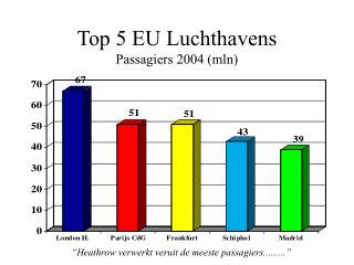 Top 5 EU Luchthavens Passagiers 2004 (mln)