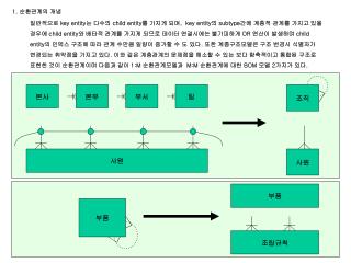 1. 순환관계의 개념