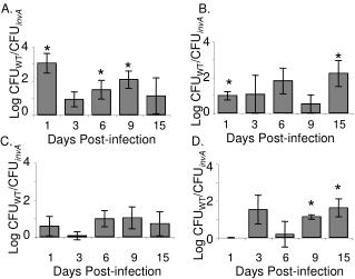 Days Post-infection