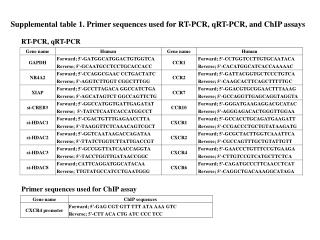 Supplemental table 1. Primer sequences used for RT-PCR, qRT-PCR, and ChIP assays