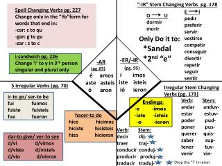 -ER/-IR (pg. 95) í imos iste isteis ió ieron