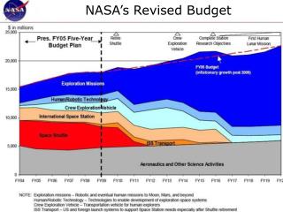 NASA’s Revised Budget