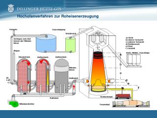 Hochofenverfahren zur Roheisenerzeugung