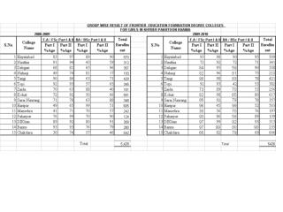 2008-2009 F.A/FSc Part I &amp; II