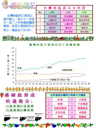 台灣地區死亡原因之排行榜上：從七十一年至今，近二十年來癌症穩居榜首 ； 在死亡原因的百分率上：癌症佔了 24.3% 。