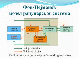 Фон-Нојманов модел рачунарског система