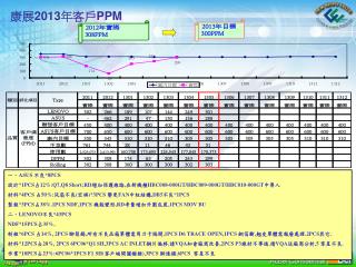 康展 201 3 年客戶 PPM