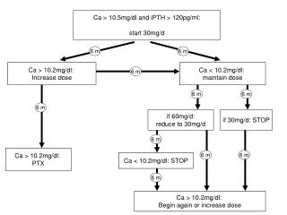 Ca &gt; 10.5mg/dl and iPTH &gt; 120pg/ml: start 30mg/d