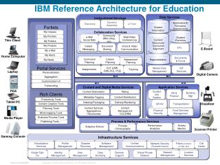 IBM Reference Architecture for Education