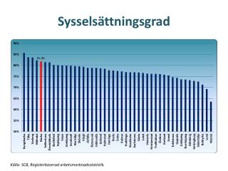Sysselsättningsgrad