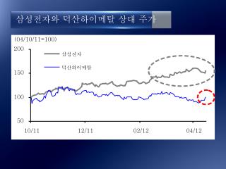 삼성전자와 덕산하이메탈 상대 주가