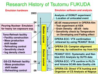 Research History of Tsutomu FUKUDA