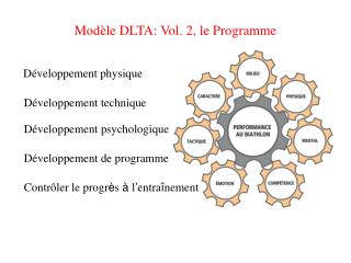 Modèle DLTA: Vol. 2, le Programme