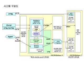Web-dedicated LPAR