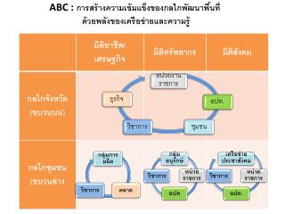 ABC : การสร้างความเข้มแข็งของกลไกพัฒนาพื้นที่ ด้วยพลังของเครือข่ายและความรู้