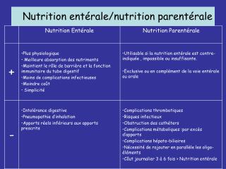 Nutrition entérale/nutrition parentérale