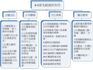 6-2 承先啟後的年代