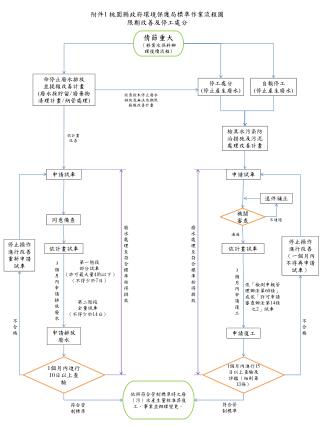 附件 1 桃園縣政府環境保護局標準作業流程圖 限期改善 及 停工處分