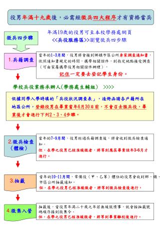 役男 年滿十九歲 後，必需經 徵兵 四大程序 才有資格當兵