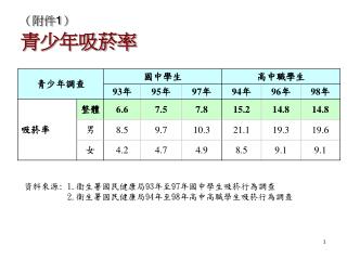 （附件 1 ） 青少年吸菸率