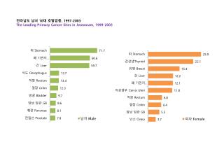 전라남도 남녀 10 대 호발암종 , 1997-2003 The Leading Primary Cancer Sites in Jeonnnam, 1999-2003