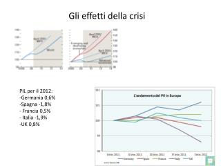 PIL per il 2012: Germania 0,6% Spagna -1,8% Francia 0,5% Italia -1,9% UK 0,8%