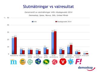 Slutmätningar vs valresultat