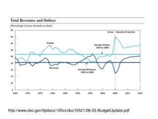 cbo/ftpdocs/105xx/doc10521/08-25-BudgetUpdate.pdf