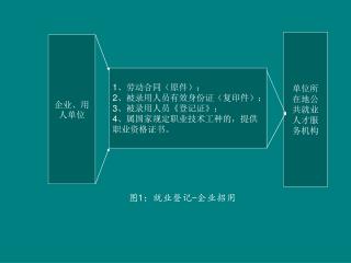 图 1 ：就业登记 - 企业招用